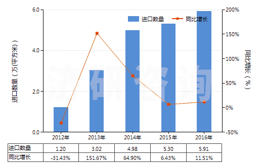 2012-2016年中國照相制版用其他硬片及平面軟片(HS37019920)進口量及增速統(tǒng)計